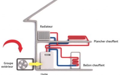 Fonctionnement Pompe à chaleur air-eau : comment ça marche ?