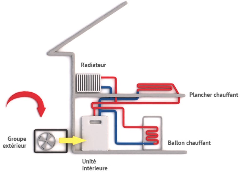 La Pompe à chaleur air eau : fonctionnemen et installation